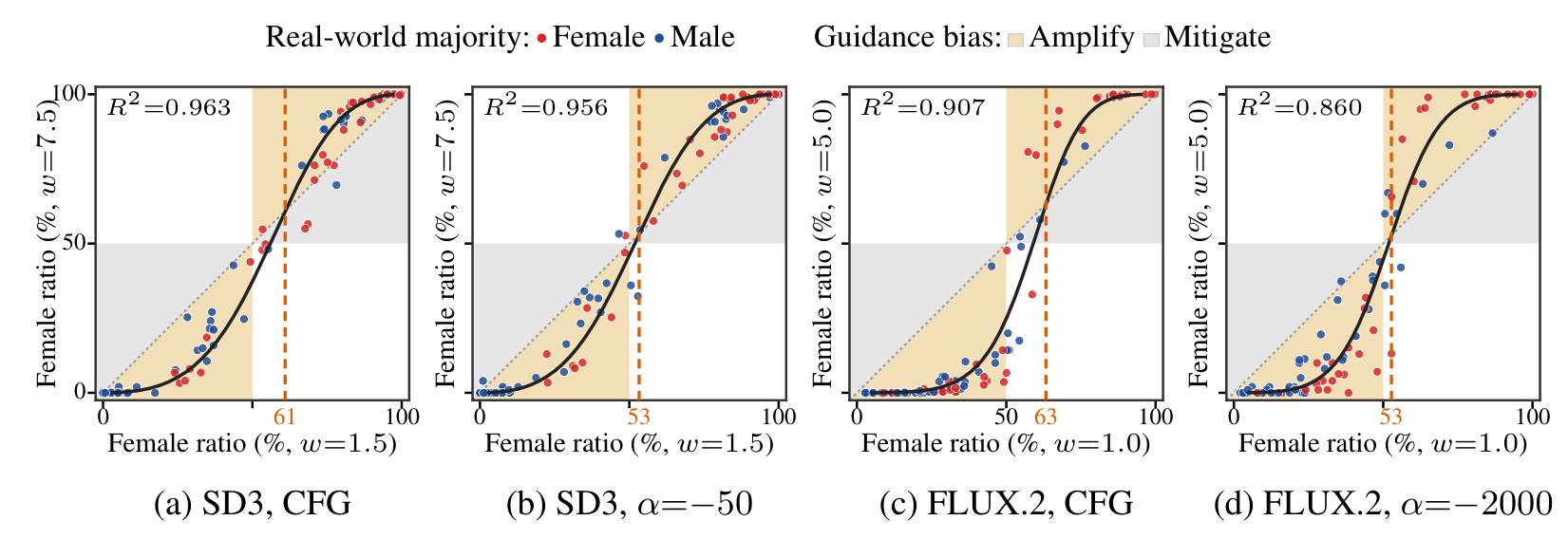 Female ratio at the highest versus lowest guidance scale for occupation-template pairs on SD3 and FLUX.2, with CFG and with the null prompt shifted toward male