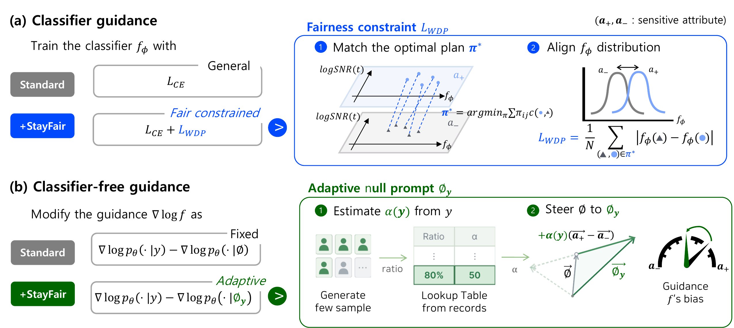 Overview of StayFair for classifier guidance and classifier-free guidance